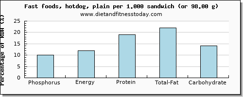 phosphorus and nutritional content in hot dog